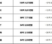 KBO 구단, 샐러리캡 모두 지켜 '최대 두산 111억 원'