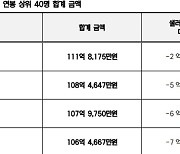 '두산 최다 지출' KBO, 2023년 구단별 연봉 상위 40명 합계 금액 발표