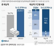 [그래픽] 관세 고액·상습 체납 현황