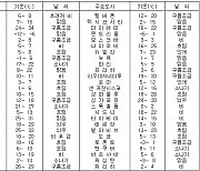 세계의 날씨(12월20일)