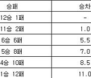 [여자농구 중간순위] 20일