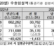 12월에도 수출 증가세 지속…20일까지 13.0%↑(상보)