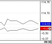 단기물 위주 금리 하락 출발… 3년물 금리, 1.8bp↓