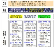 환경부 내년도 예산, 14조3493억 원 확정...정부안 대비 1074억 원↓