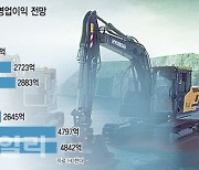 ‘HD현대 핵심’ 자리 잡은 건설기계 사업…내년도 ‘성장’ 맑음