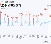 '킹달러 시대' 저무나…금리인하 기대감 업은 내년 환율 "1200원도 가능"