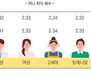 "삼시세끼는 옛말?"…한국인, 하루 평균 두 끼 먹는다