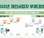 "고금리지만 살려면 빚내야"…자영업자 대출 평균 1억8천만원