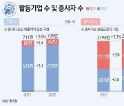 [그래픽] 활동기업 수 및 종사자 수