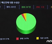 국회, 내년도 예산안 처리