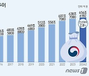 [그래픽] 국가 예산 추이