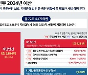 행안부 사업예산 7.4% 증액…소상공인·안전·지역균형 강화