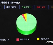 [뉴스1 PICK]657조 원 규모 내년도 예산안 국회 본회의 통과