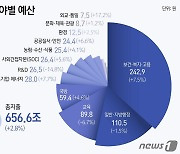 [그래픽]2024년 분야별 예산