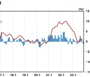 11월 생산자물가지수, 전월比 0.4%↓…하락세 이어가