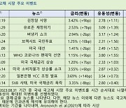 "국고채 시장 단기간 유동성 위축 빈번…실시간 모니터링 시스템 시급"