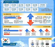 ‘한국인에게 바다란?’ … 국립부경대, 2023 해양지수 발표