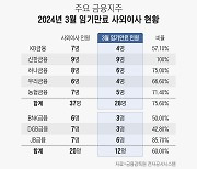 금융지주 사외이사 물갈이 쉽지 않네… 75% 임기만료 대부분 연임될 듯