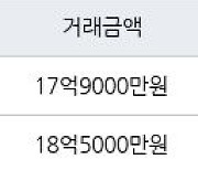 서울 잠실동 잠실레이크팰리스 59㎡ 17억9000만원에 거래