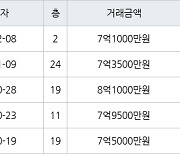 부산 화명동 화명롯데캐슬카이저 131㎡ 7억1000만원에 거래