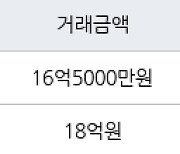 서울 거여동 이편한세상 송파파크센트럴 113㎡ 16억5000만원에 거래