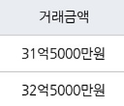 서울 도곡동 타워팰리스2차 115㎡ 31억5000만원에 거래