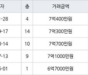 서울 마장동 마장세림 40㎡ 7억400만원에 거래