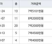 용인 마북동 블루밍 구성 더센트럴 84㎡ 7억5101만원에 거래