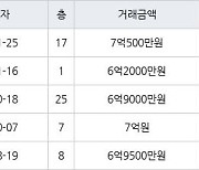 인천 송도동 송도글로벌파크베르디움 63㎡ 7억500만원에 거래