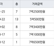 용인 신봉동 엘지자이1차 115㎡ 7억2500만원에 거래