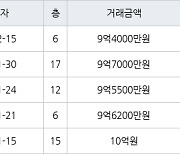 성남 신흥동 산성역 포레스티아 아파트  74㎡ 9억7000만원에 거래