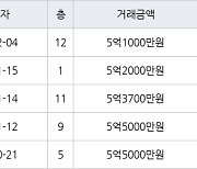 용인 풍덕천동 수지4차삼성 59㎡ 5억1000만원에 거래