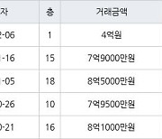 수원 매탄동 매탄위브하늘채 103㎡ 4억원에 거래