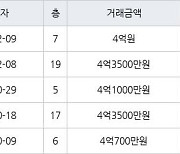 인천 동춘동 연수 대우삼환 아파트 90㎡ 4억3500만원에 거래