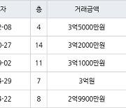 인천 구월동 구월롯데캐슬골드아파트 46㎡ 3억5000만원에 거래