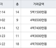 인천 논현동 논현한화에코메트로12단지 85㎡ 5억1500만원에 거래