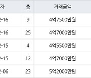 인천 구월동 구월롯데캐슬골드아파트 83㎡ 4억5500만원에 거래