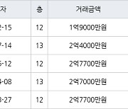 인천 만수동 만수 주공4단지 아파트 61㎡ 1억9000만원에 거래