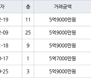 인천 구월동 구월롯데캐슬골드아파트 115㎡ 5억9000만원에 거래