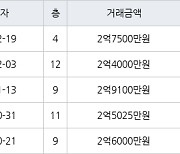 수원 인계동 신반포수원 52㎡ 2억7500만원에 거래