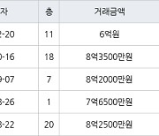 수원 망포동 영통아이파크캐슬2단지 아파트 84㎡ 6억원에 거래