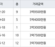 수원 인계동 신반포수원 82㎡ 3억9500만원에 거래