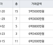 용인 풍덕천동 수지현대아파트 60㎡ 5억5000만원에 거래