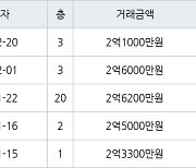 인천 마전동 마전동아 84㎡ 2억1000만원에 거래