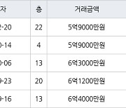 인천 가정동 루원시티프라디움아파트 85㎡ 5억9000만원에 거래