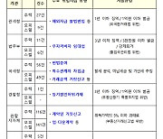 국토부, 외국인 주택·오피스텔 위법 의심거래 272건 적발