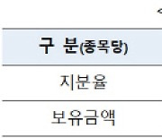 대주주 양도세 기준 `10억→50억`… 연말 매물 폭탄 사라질듯