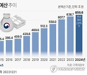 [속보] `656조6000억원` 규모 새해 예산안 국회 통과