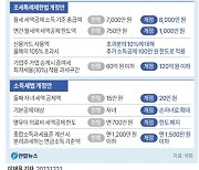 결혼·출산 땐 최대 3억 증여세 공제… 가업승계 증여 특례는 60억→120억