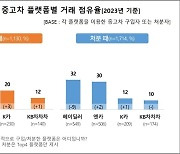 “중고차 살 때는 '엔카' 팔 때는 '헤이딜러'…점유율 상승세 꺾였다”